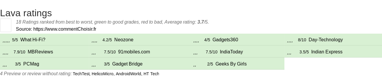 Ratings Lava