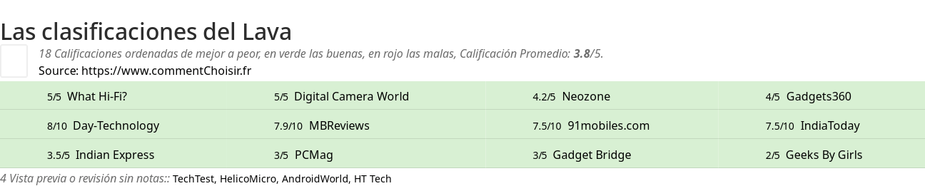 Ratings Lava