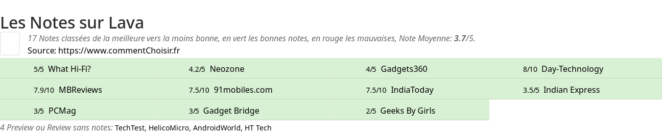 Ratings Lava