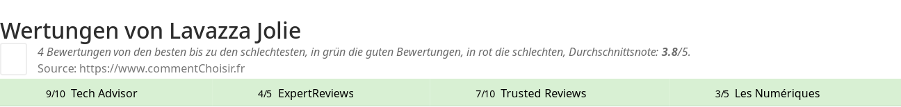 Ratings Lavazza Jolie