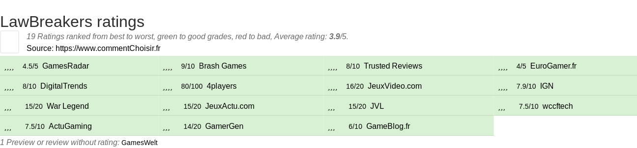 Ratings LawBreakers