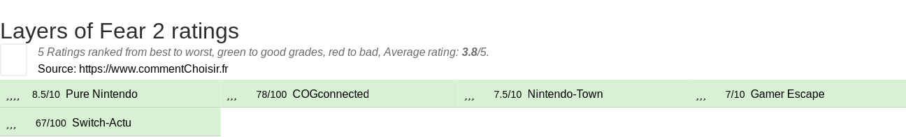 Ratings Layers of Fear 2