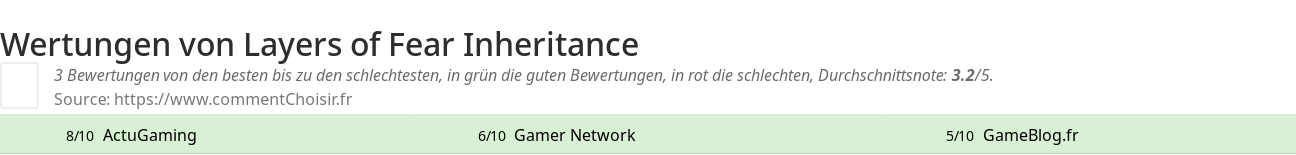 Ratings Layers of Fear Inheritance