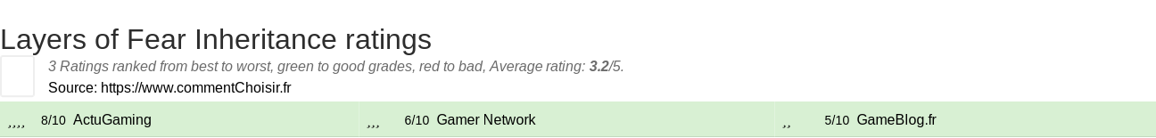 Ratings Layers of Fear Inheritance