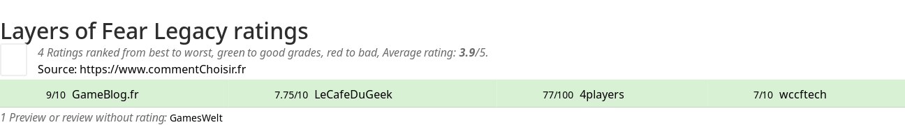 Ratings Layers of Fear Legacy