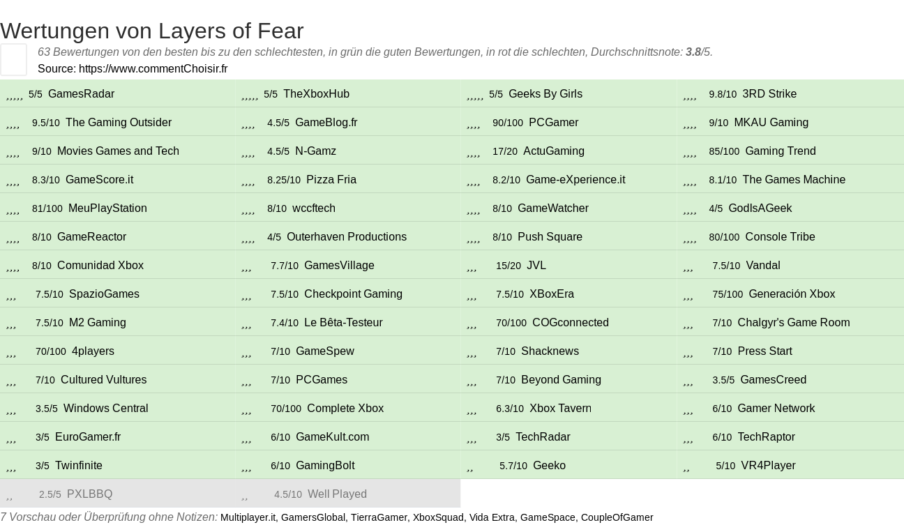 Ratings Layers of Fear