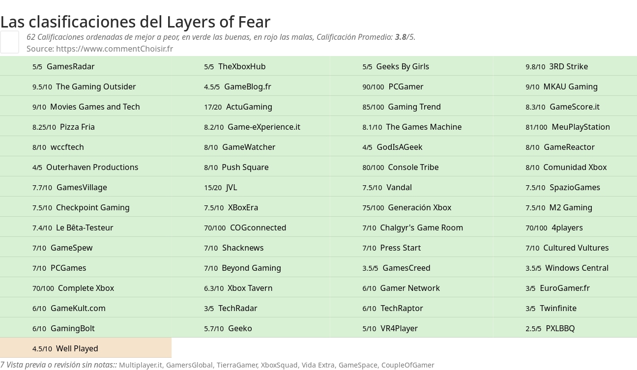 Ratings Layers of Fear