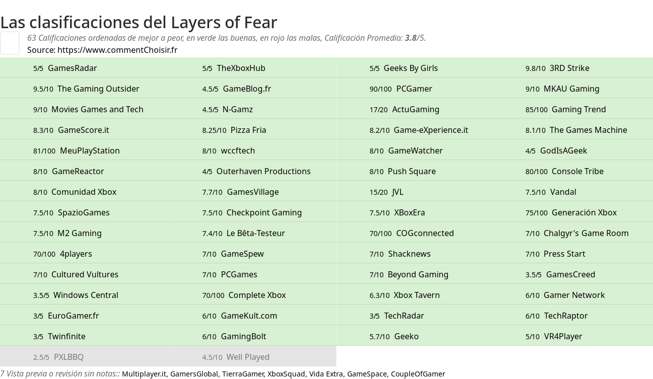 Ratings Layers of Fear