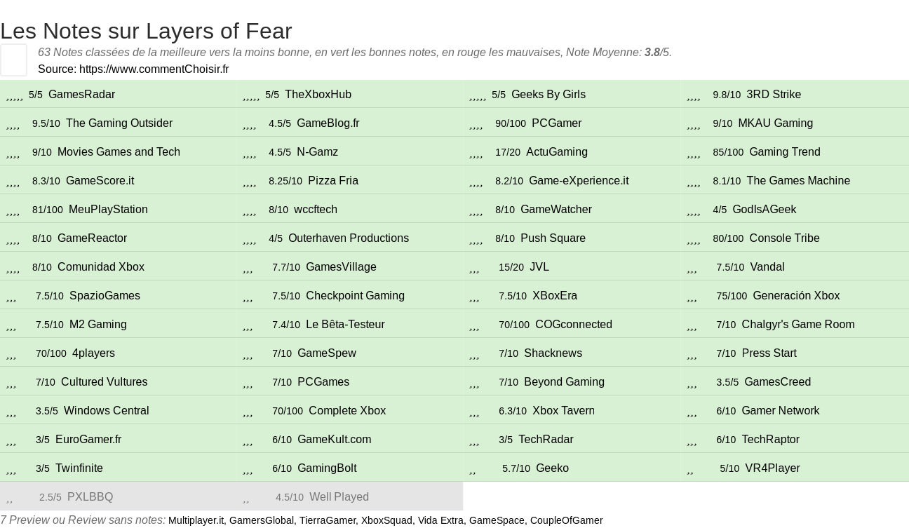 Ratings Layers of Fear