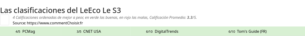 Ratings LeEco Le S3
