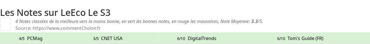 Ratings LeEco Le S3