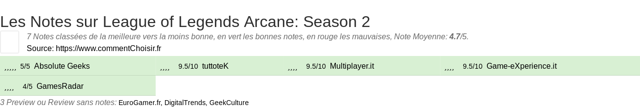 Ratings League of Legends Arcane: Season 2