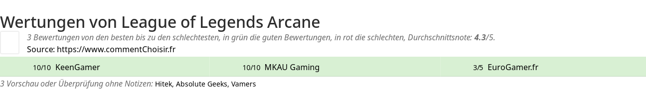 Ratings League of Legends Arcane