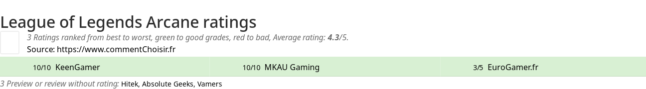 Ratings League of Legends Arcane