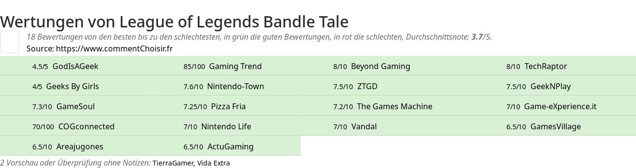 Ratings League of Legends Bandle Tale