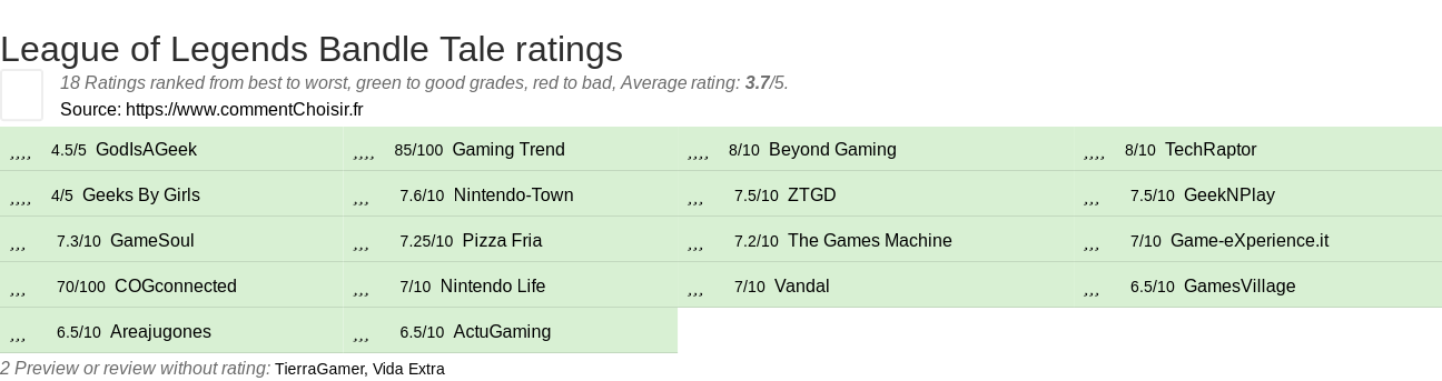 Ratings League of Legends Bandle Tale