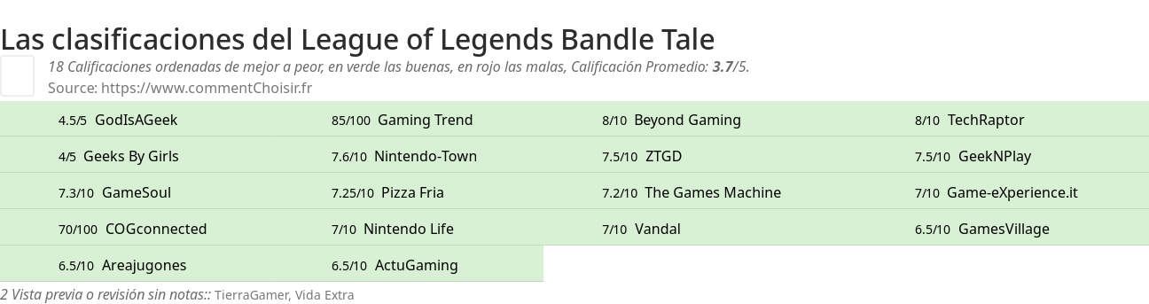 Ratings League of Legends Bandle Tale