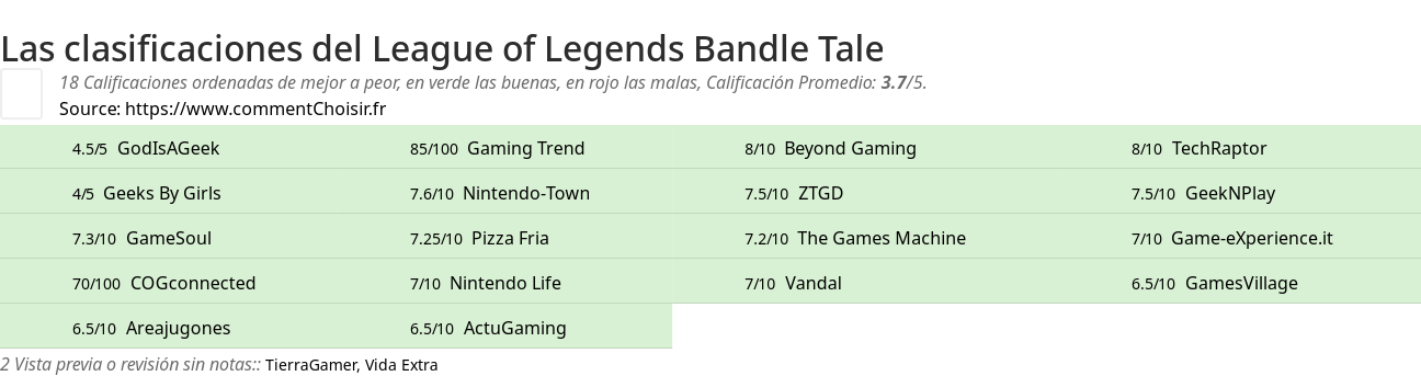 Ratings League of Legends Bandle Tale