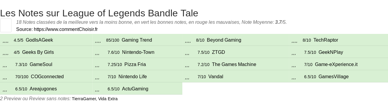 Ratings League of Legends Bandle Tale