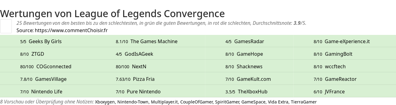 Ratings League of Legends Convergence