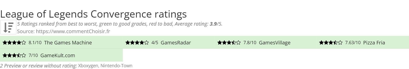 Ratings League of Legends Convergence