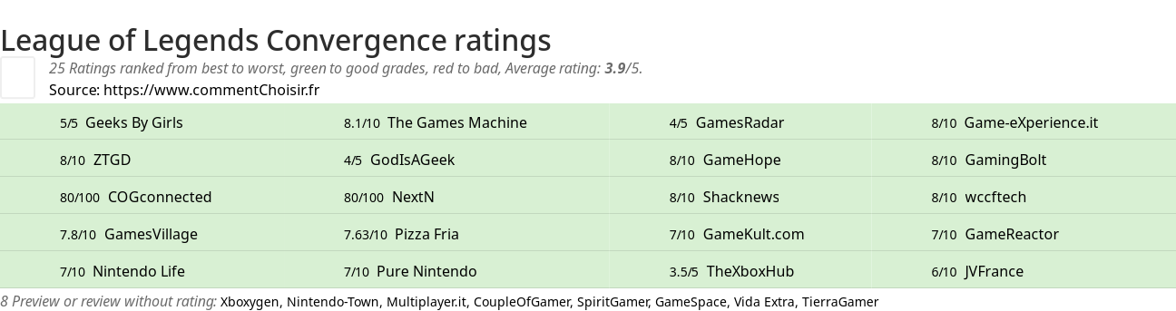 Ratings League of Legends Convergence