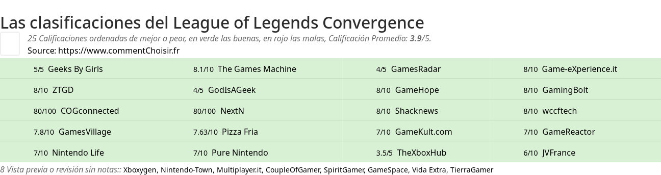 Ratings League of Legends Convergence