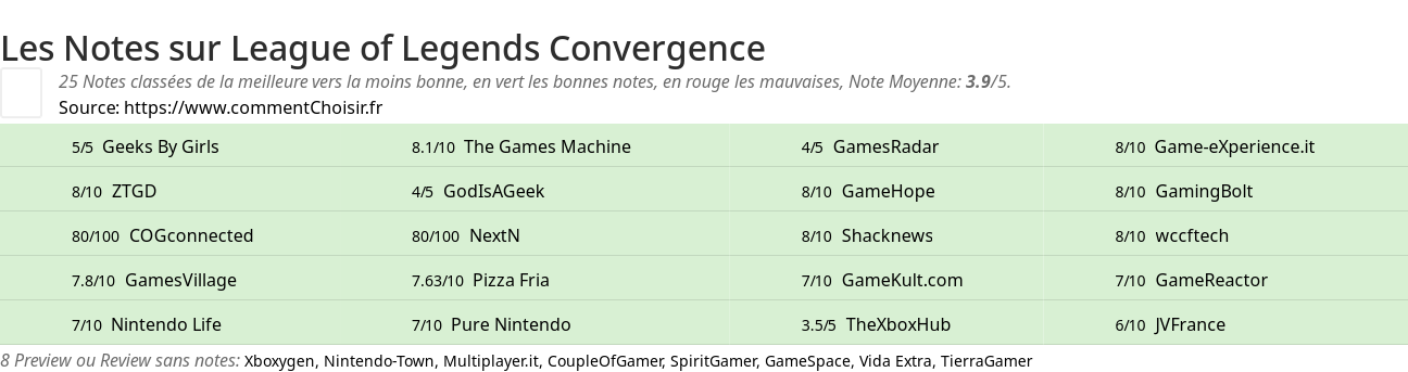 Ratings League of Legends Convergence