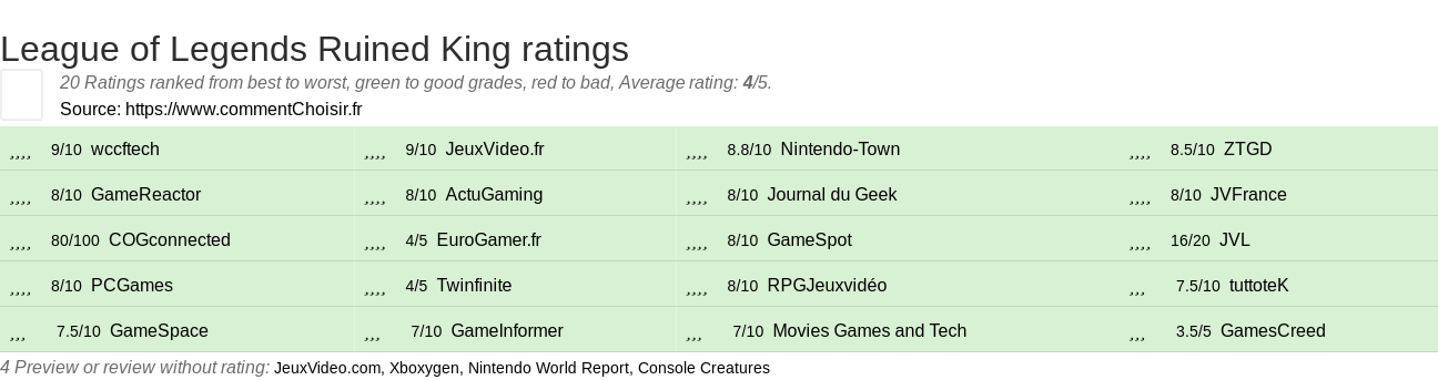 Ratings League of Legends Ruined King