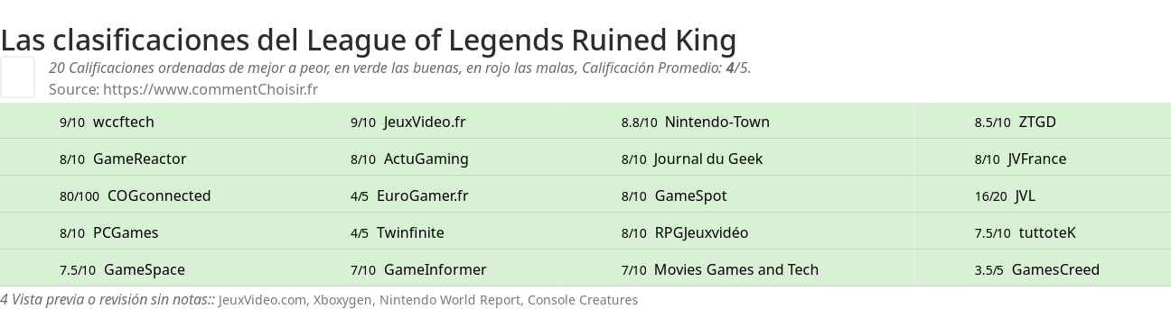 Ratings League of Legends Ruined King