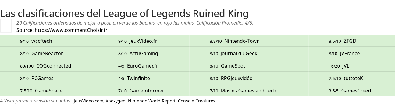 Ratings League of Legends Ruined King