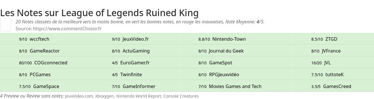 Ratings League of Legends Ruined King