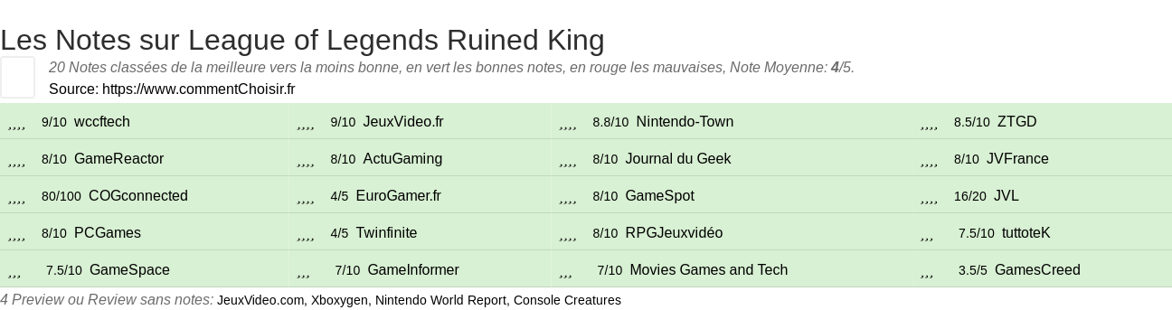 Ratings League of Legends Ruined King