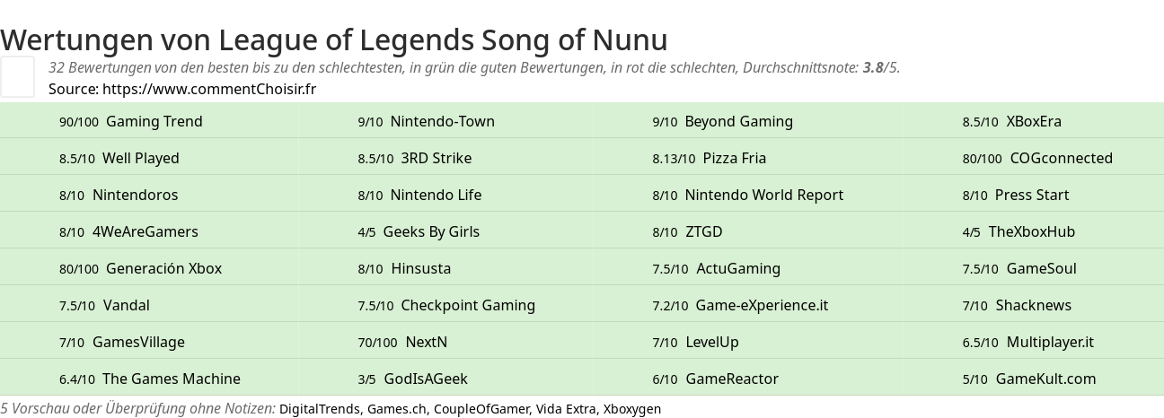 Ratings League of Legends Song of Nunu