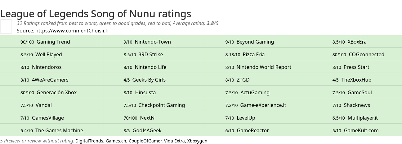 Ratings League of Legends Song of Nunu