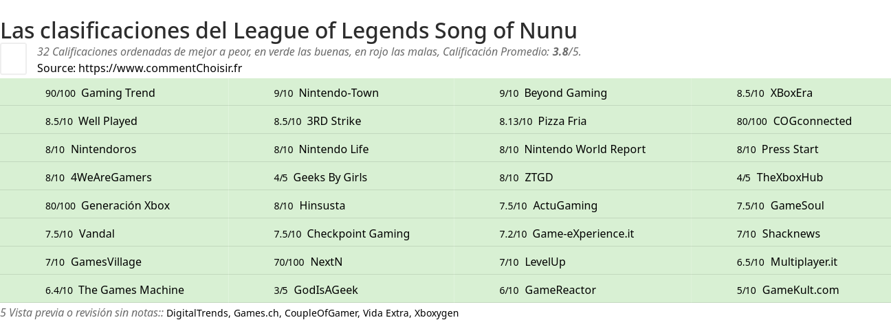 Ratings League of Legends Song of Nunu