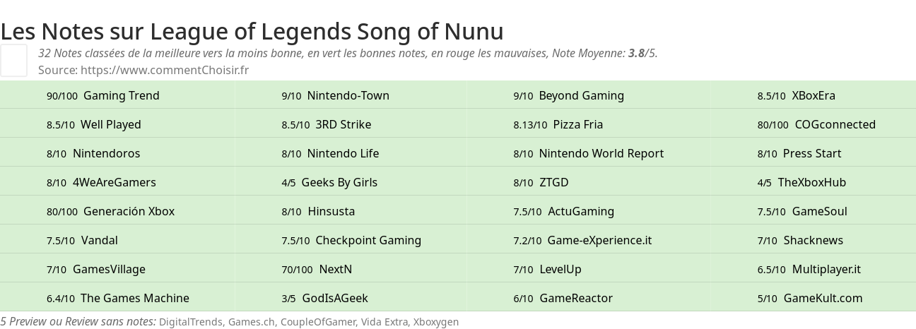 Ratings League of Legends Song of Nunu