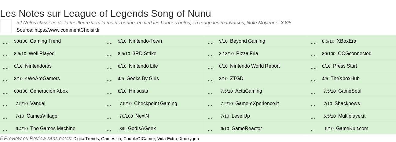 Ratings League of Legends Song of Nunu