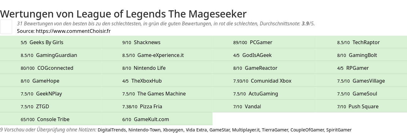 Ratings League of Legends The Mageseeker