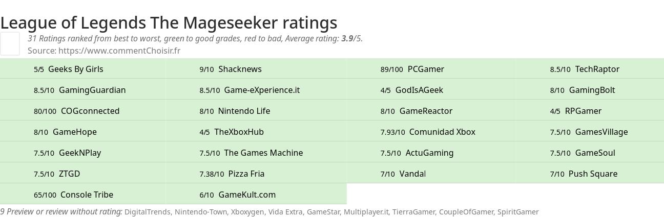 Ratings League of Legends The Mageseeker