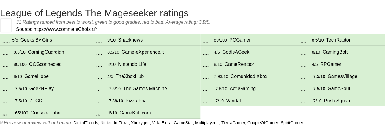 Ratings League of Legends The Mageseeker