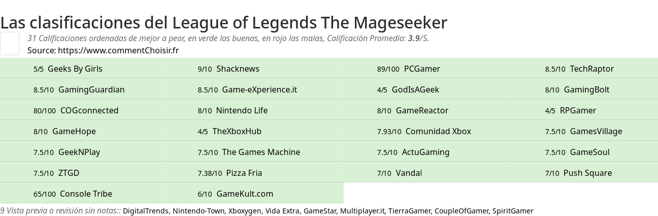 Ratings League of Legends The Mageseeker