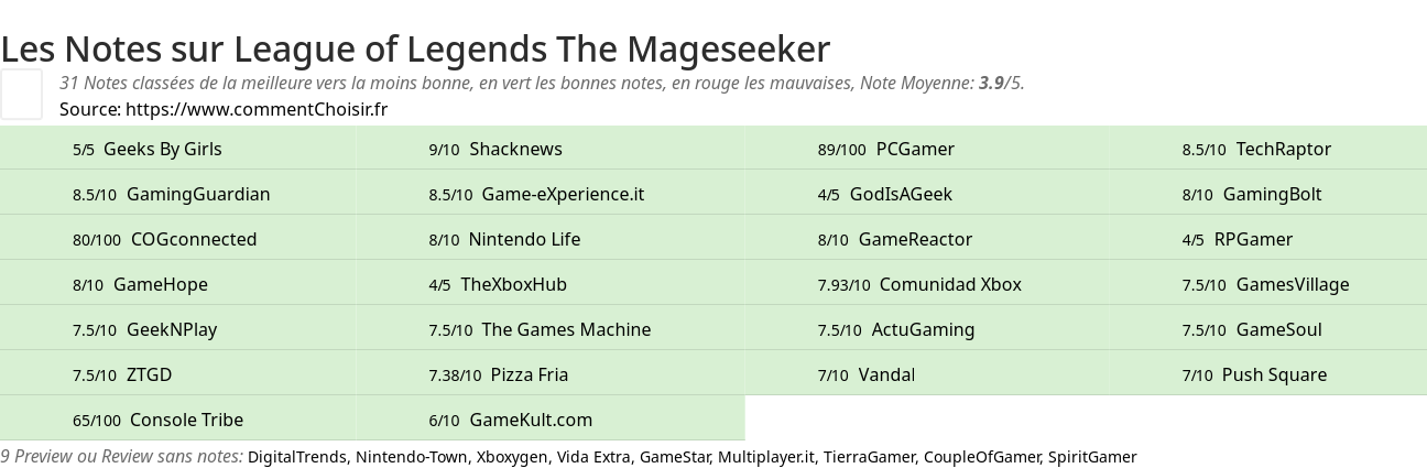 Ratings League of Legends The Mageseeker