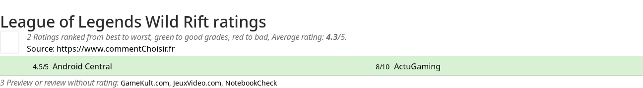 Ratings League of Legends Wild Rift