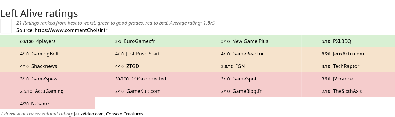 Ratings Left Alive