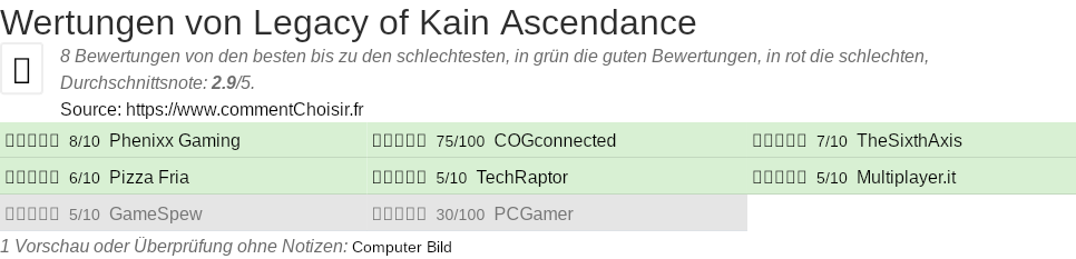 Ratings Legacy of Kain Ascendance