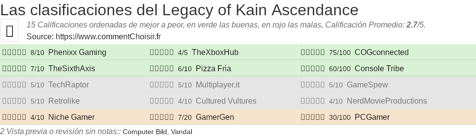 Ratings Legacy of Kain Ascendance