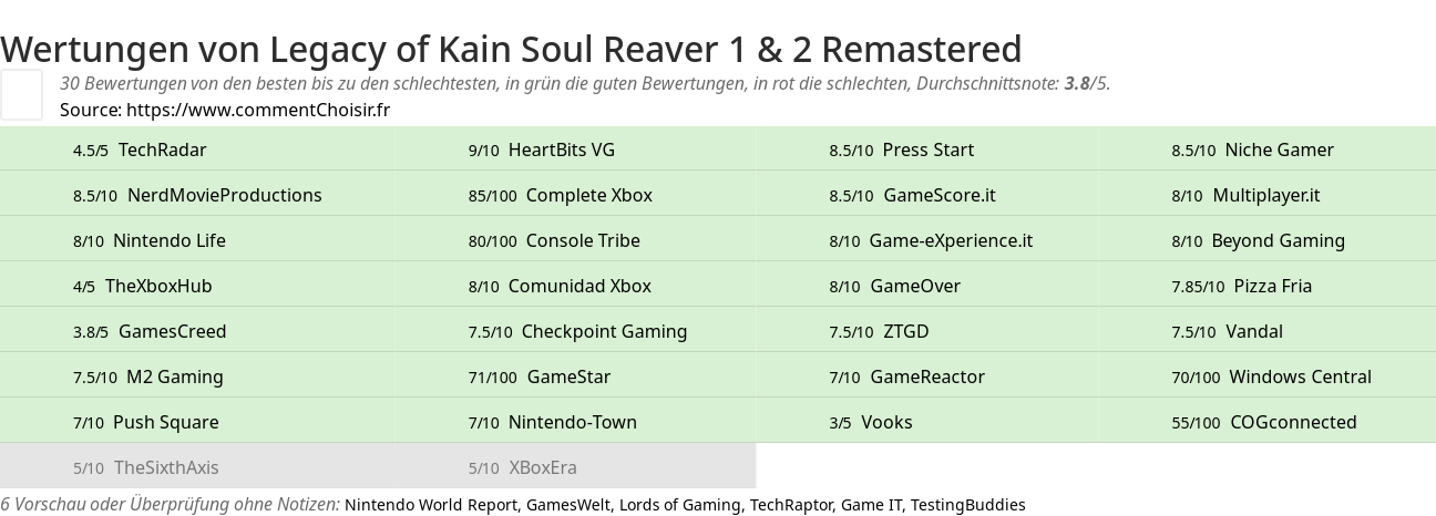 Ratings Legacy of Kain Soul Reaver 1 & 2 Remastered