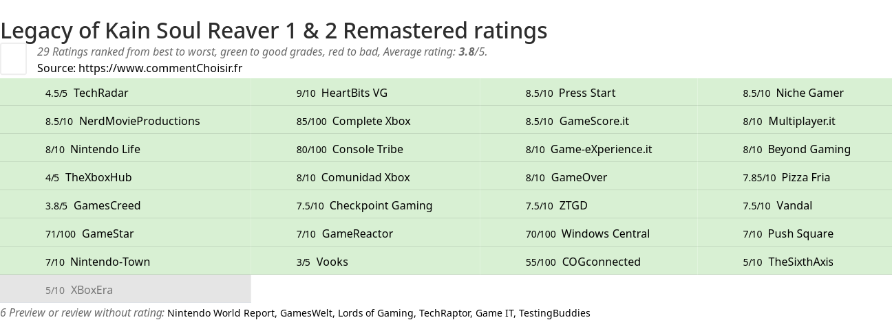 Ratings Legacy of Kain Soul Reaver 1 & 2 Remastered