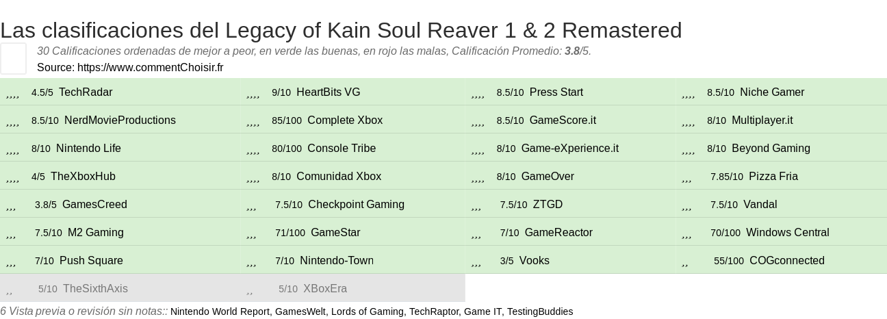 Ratings Legacy of Kain Soul Reaver 1 & 2 Remastered